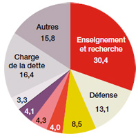 Loi de finance 2011