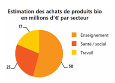 Estimation des achats de produits bio. Source : Etude Gressard CSA | Agence BIO | 2010