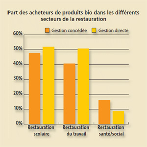 Part des acheteurs de produits bio dans les differents secteurs de la restauration. 