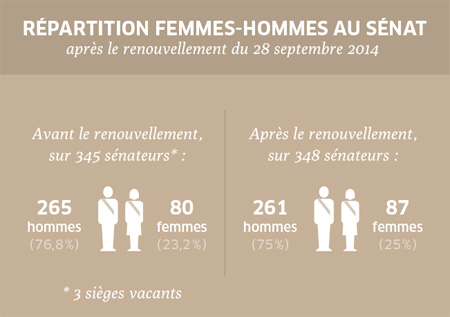 Répartition femmes-hommes au sénat