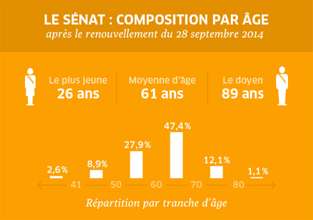 Composition par âge du sénat